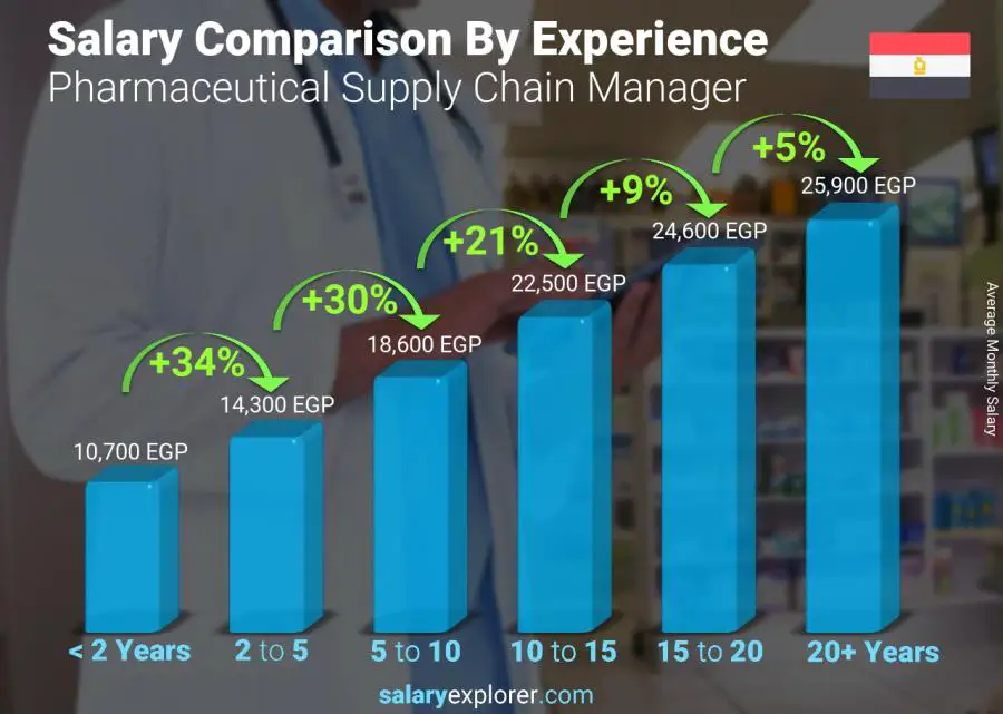 Salary comparison by years of experience monthly Egypt Pharmaceutical Supply Chain Manager