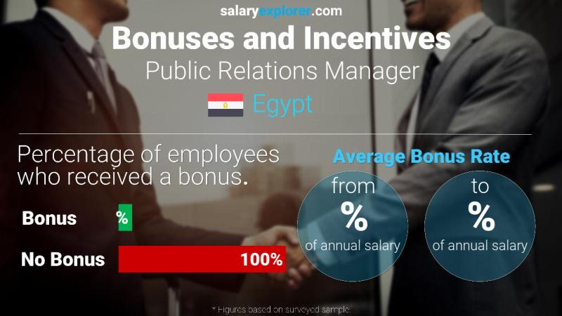 Annual Salary Bonus Rate Egypt Public Relations Manager