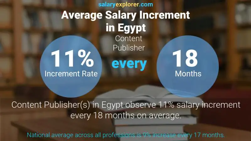 Annual Salary Increment Rate Egypt Content Publisher