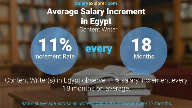 Annual Salary Increment Rate Egypt Content Writer