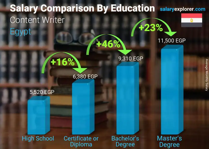 Salary comparison by education level monthly Egypt Content Writer