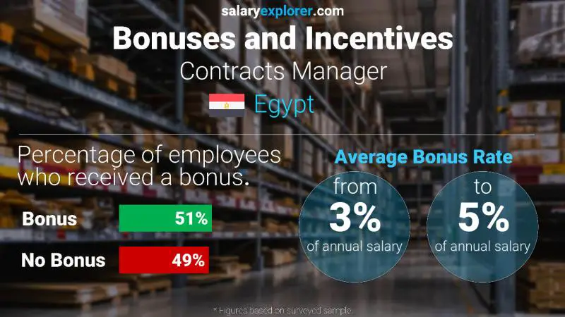 Annual Salary Bonus Rate Egypt Contracts Manager