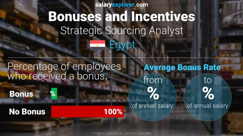 Annual Salary Bonus Rate Egypt Strategic Sourcing Analyst