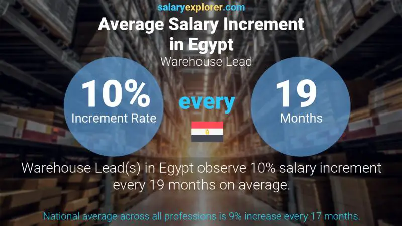 Annual Salary Increment Rate Egypt Warehouse Lead