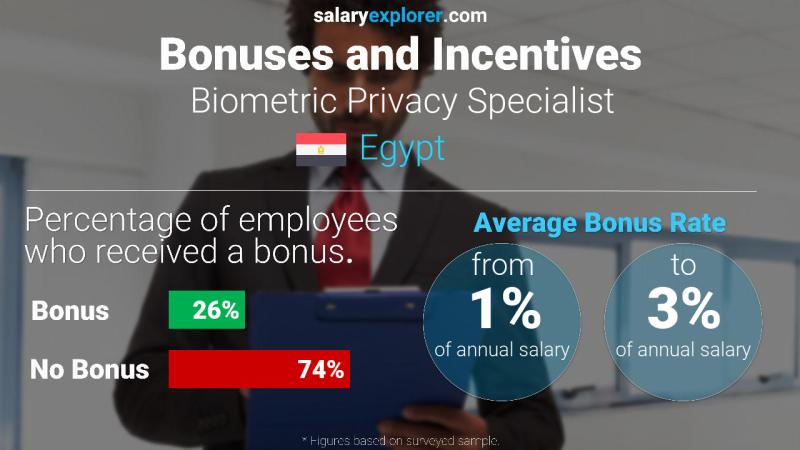 Annual Salary Bonus Rate Egypt Biometric Privacy Specialist