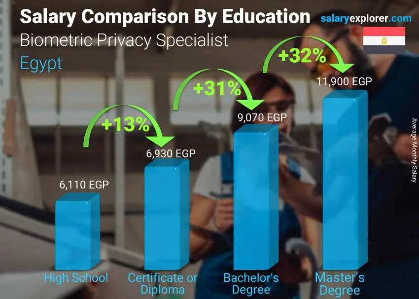 Salary comparison by education level monthly Egypt Biometric Privacy Specialist