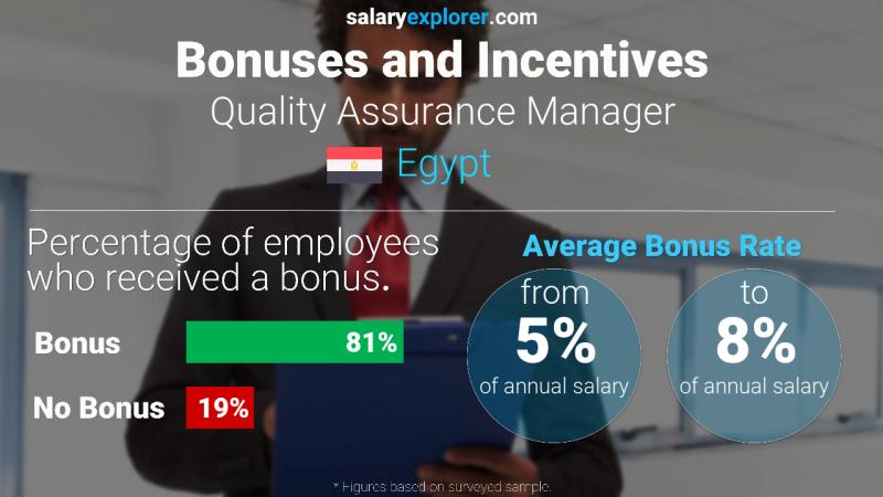 Annual Salary Bonus Rate Egypt Quality Assurance Manager