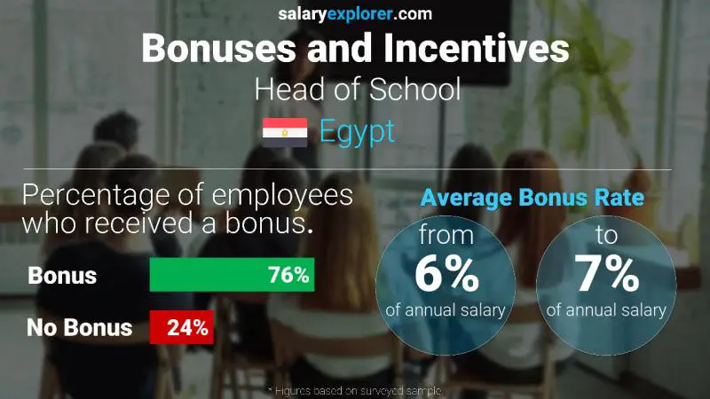 Annual Salary Bonus Rate Egypt Head of School