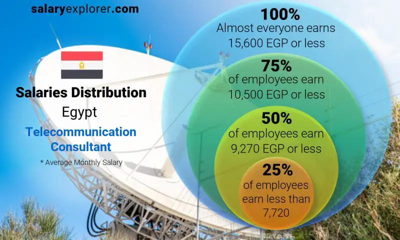 Median and salary distribution Egypt Telecommunication Consultant monthly