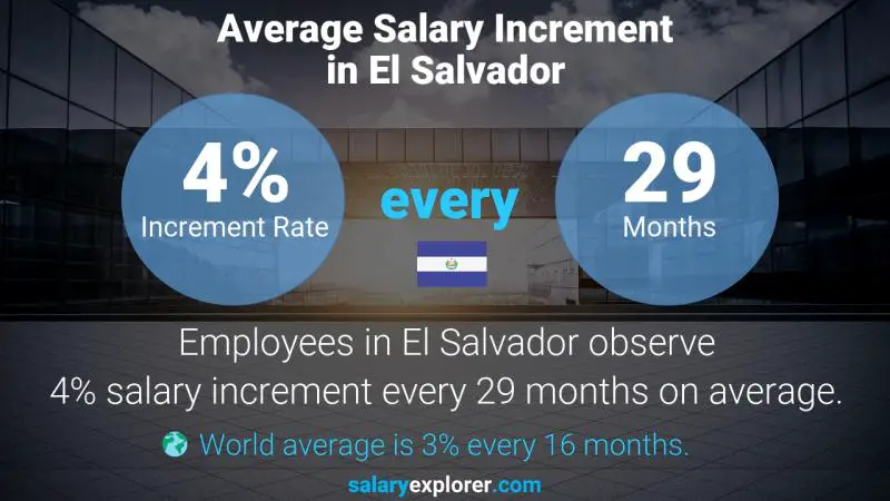 Annual Salary Increment Rate El Salvador Supervising Counselor