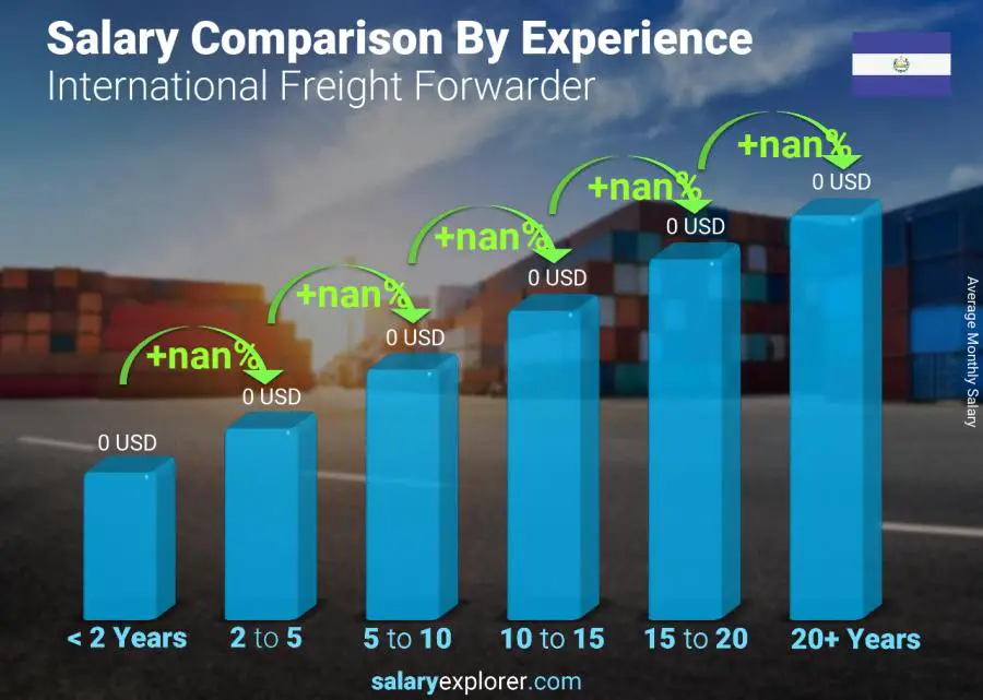 Salary comparison by years of experience monthly El Salvador International Freight Forwarder