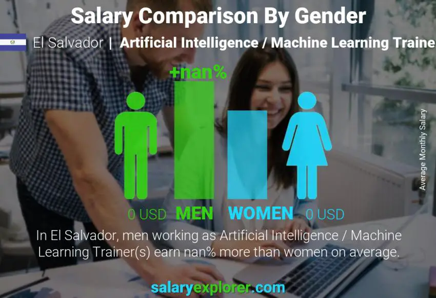 Salary comparison by gender El Salvador Artificial Intelligence / Machine Learning Trainer monthly