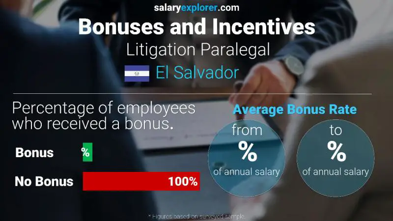 Annual Salary Bonus Rate El Salvador Litigation Paralegal