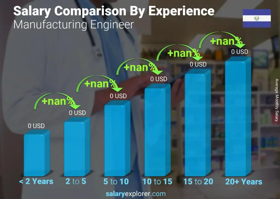 Salary comparison by years of experience monthly El Salvador Manufacturing Engineer