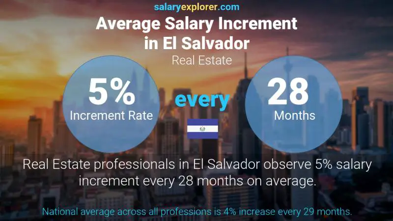 Annual Salary Increment Rate El Salvador Real Estate