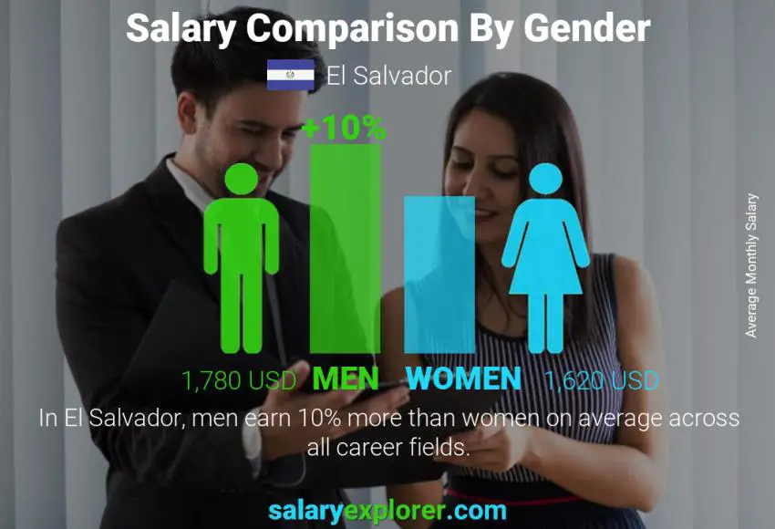 Salary comparison by gender monthly El Salvador
