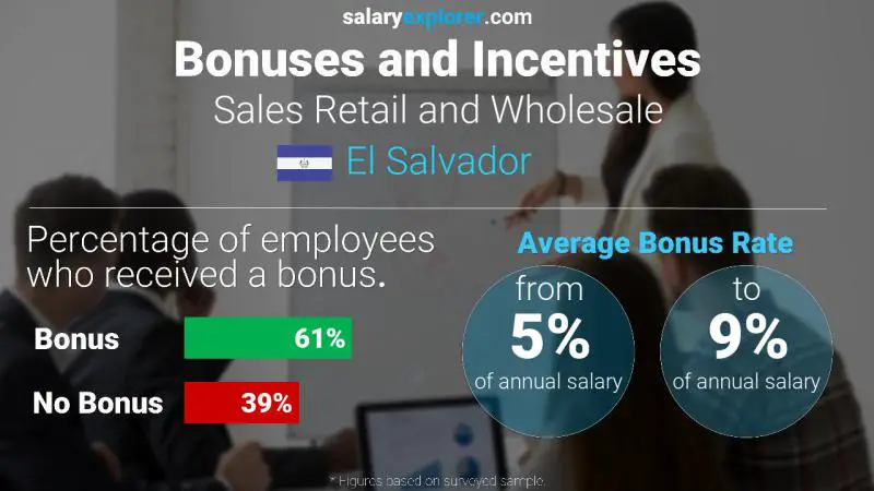 Annual Salary Bonus Rate El Salvador Sales Retail and Wholesale