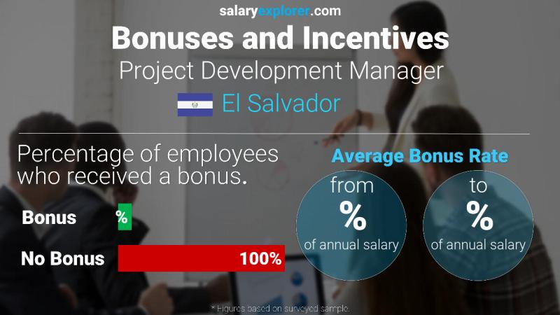 Annual Salary Bonus Rate El Salvador Project Development Manager