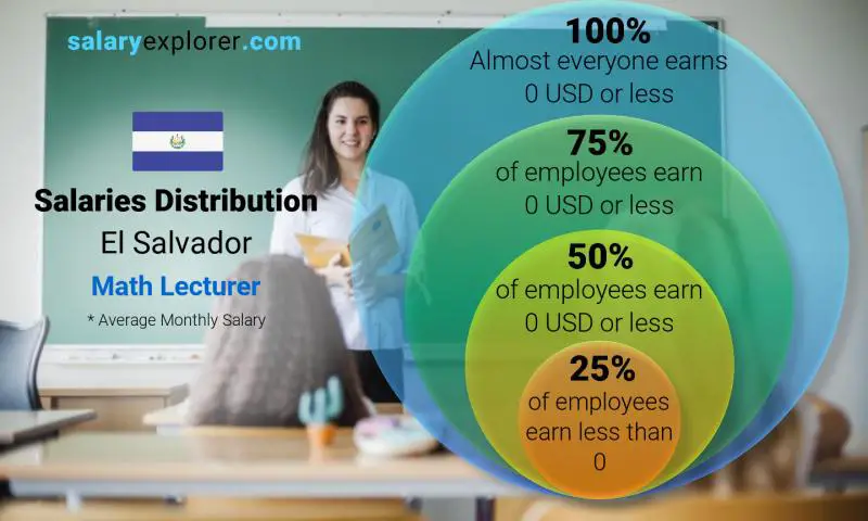 Median and salary distribution El Salvador Math Lecturer monthly