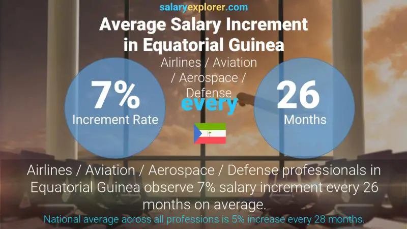 Annual Salary Increment Rate Equatorial Guinea Airlines / Aviation / Aerospace / Defense