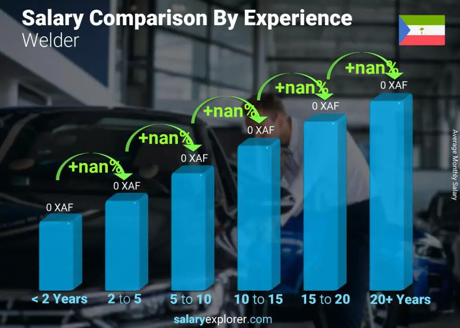 Salary comparison by years of experience monthly Equatorial Guinea Welder