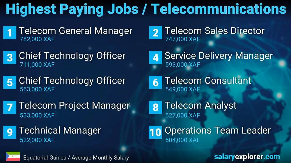 Highest Paying Jobs in Telecommunications - Equatorial Guinea