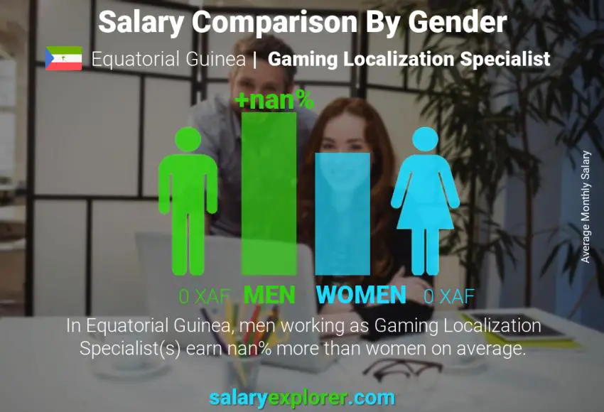 Salary comparison by gender Equatorial Guinea Gaming Localization Specialist monthly