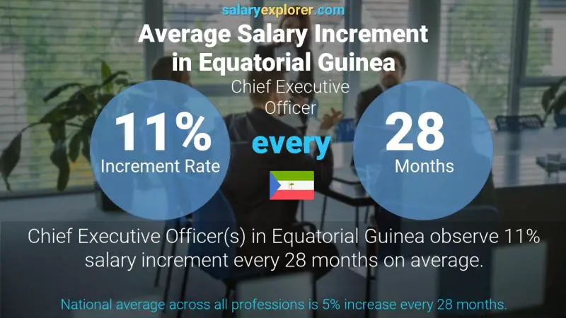 Annual Salary Increment Rate Equatorial Guinea Chief Executive Officer