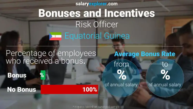 Annual Salary Bonus Rate Equatorial Guinea Risk Officer