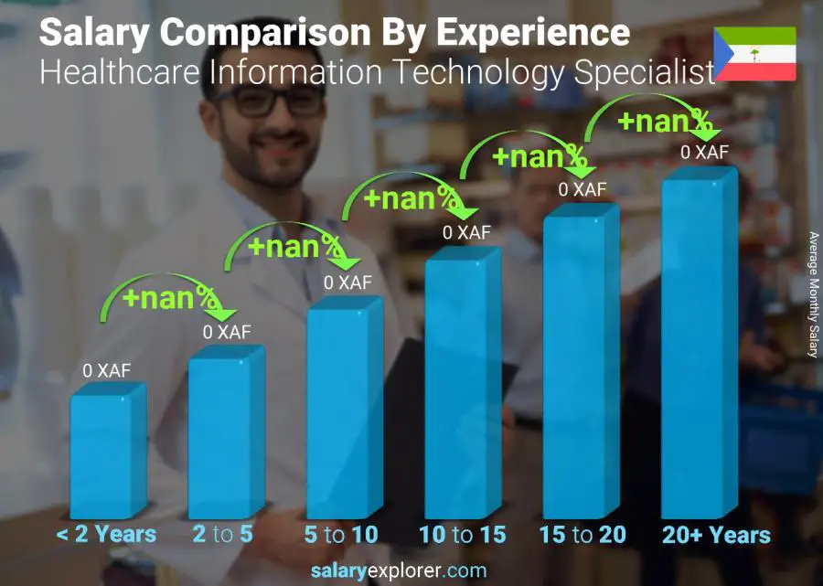 Salary comparison by years of experience monthly Equatorial Guinea Healthcare Information Technology Specialist