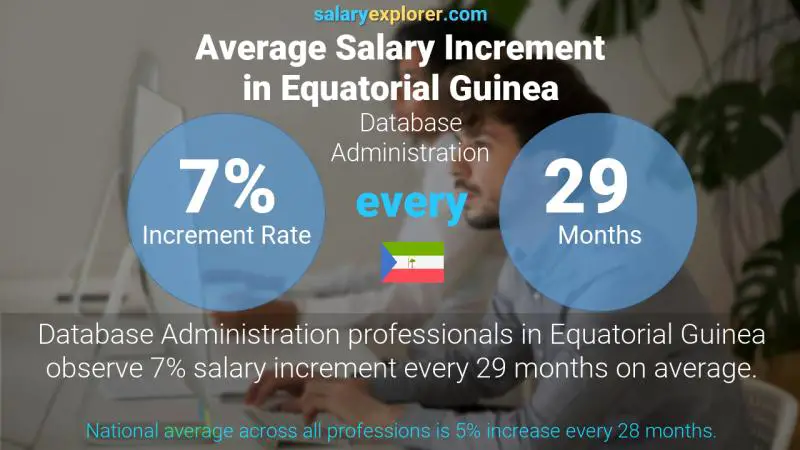 Annual Salary Increment Rate Equatorial Guinea Database Administration