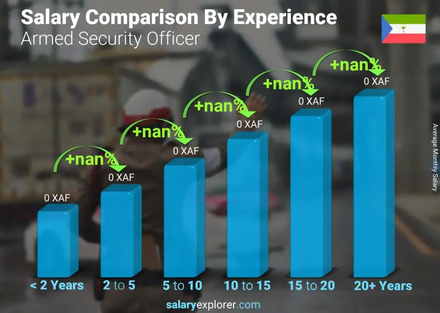 Salary comparison by years of experience monthly Equatorial Guinea Armed Security Officer