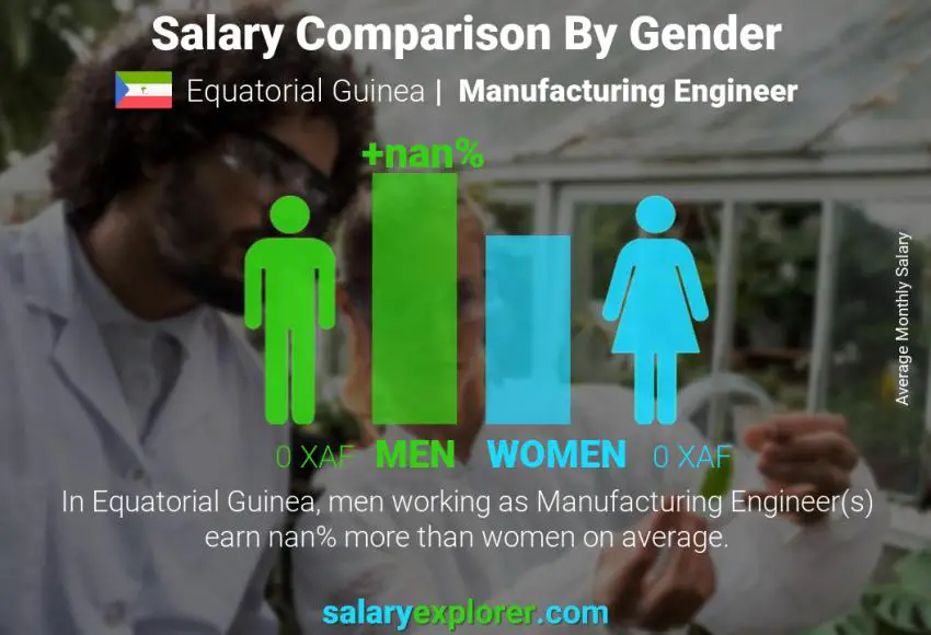 Salary comparison by gender Equatorial Guinea Manufacturing Engineer monthly