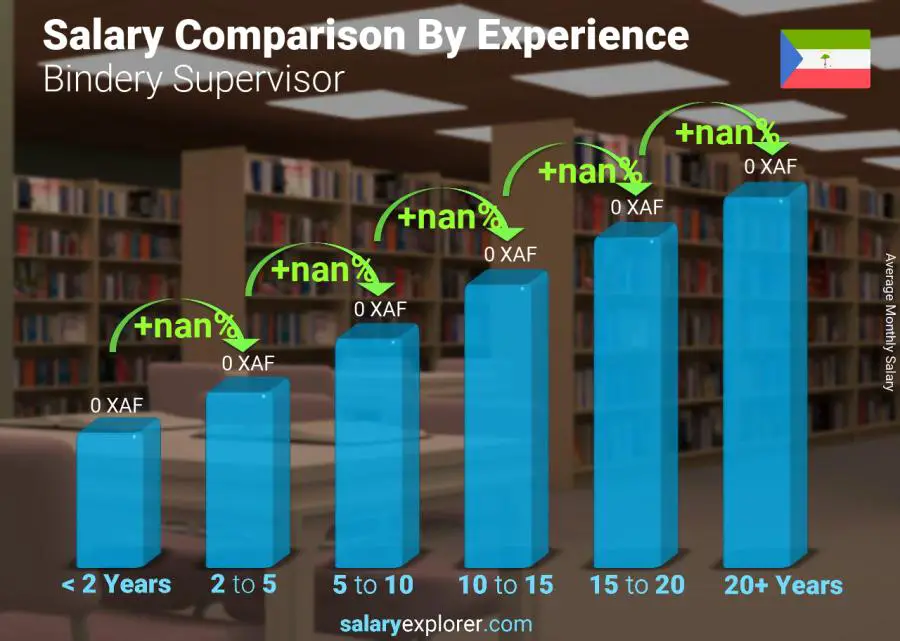 Salary comparison by years of experience monthly Equatorial Guinea Bindery Supervisor