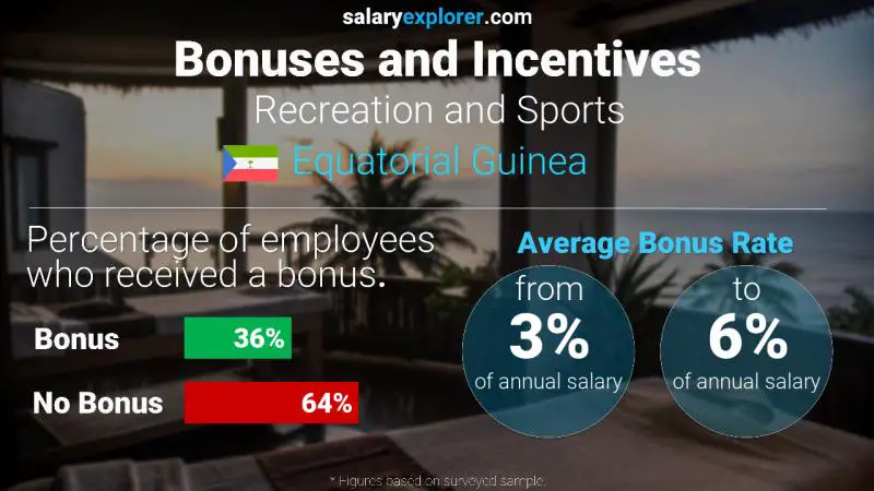 Annual Salary Bonus Rate Equatorial Guinea Recreation and Sports