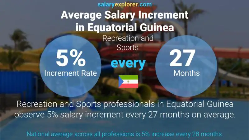 Annual Salary Increment Rate Equatorial Guinea Recreation and Sports