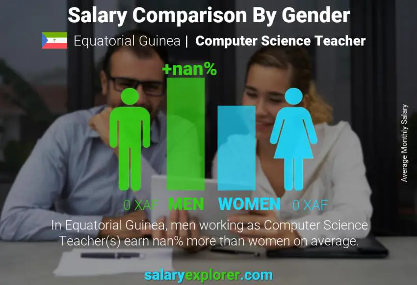 Salary comparison by gender Equatorial Guinea Computer Science Teacher monthly