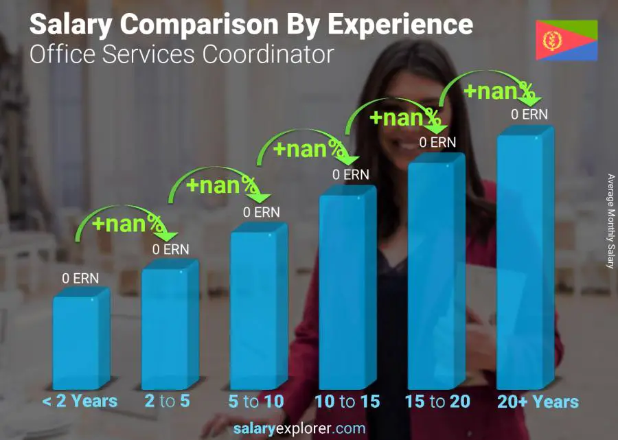 Salary comparison by years of experience monthly Eritrea Office Services Coordinator