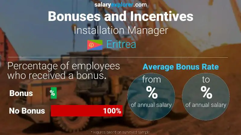 Annual Salary Bonus Rate Eritrea Installation Manager