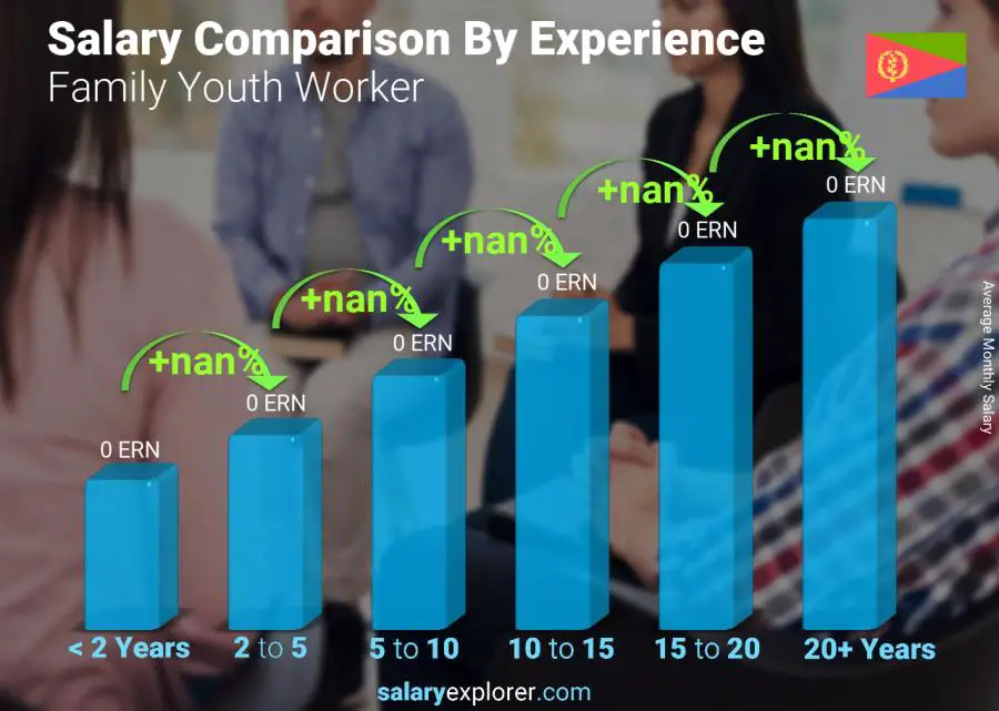 Salary comparison by years of experience monthly Eritrea Family Youth Worker