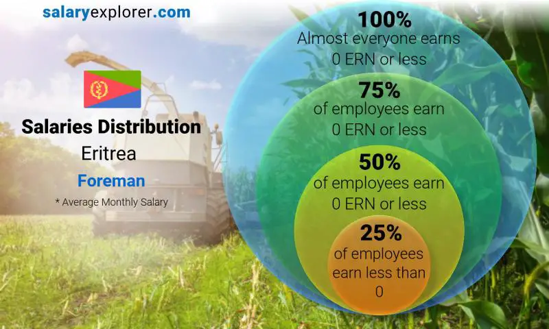 Median and salary distribution Eritrea Foreman monthly