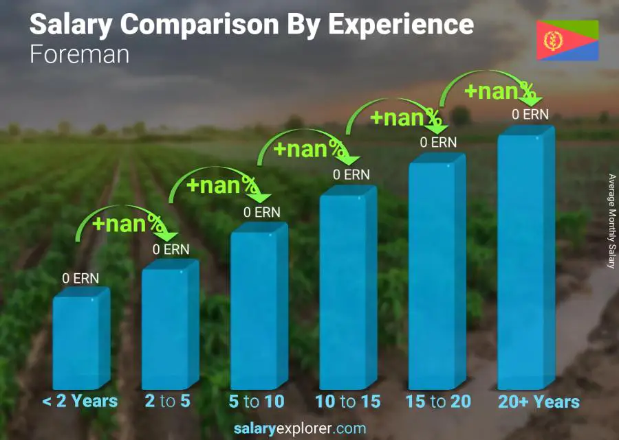 Salary comparison by years of experience monthly Eritrea Foreman