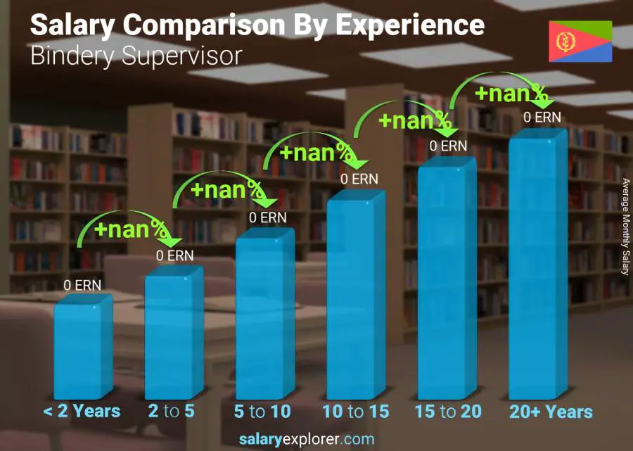 Salary comparison by years of experience monthly Eritrea Bindery Supervisor