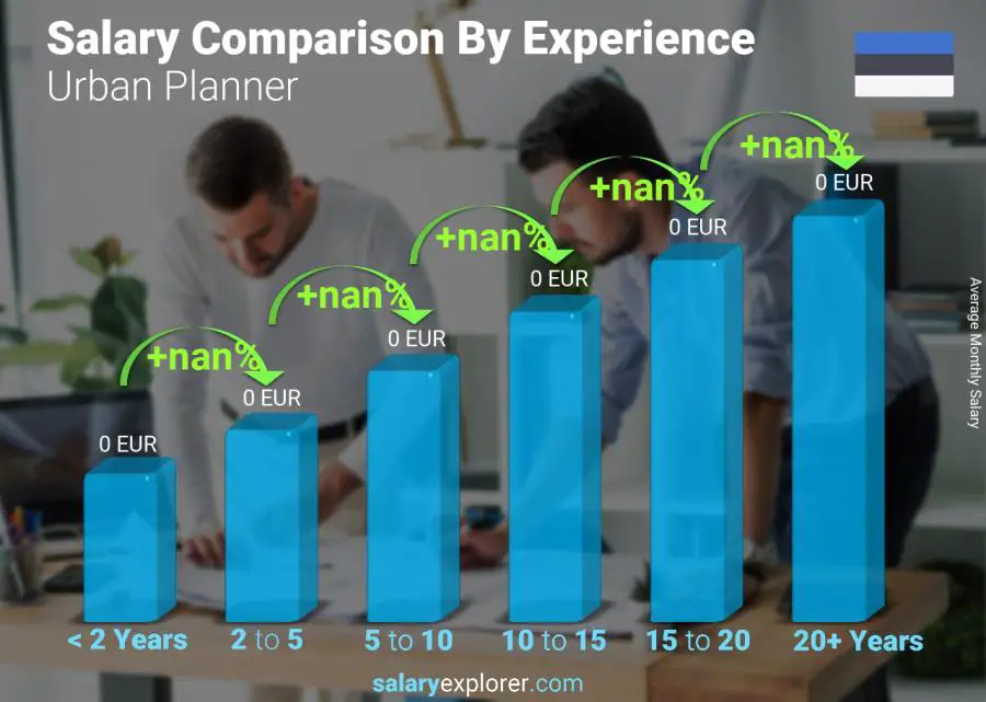 Salary comparison by years of experience monthly Estonia Urban Planner