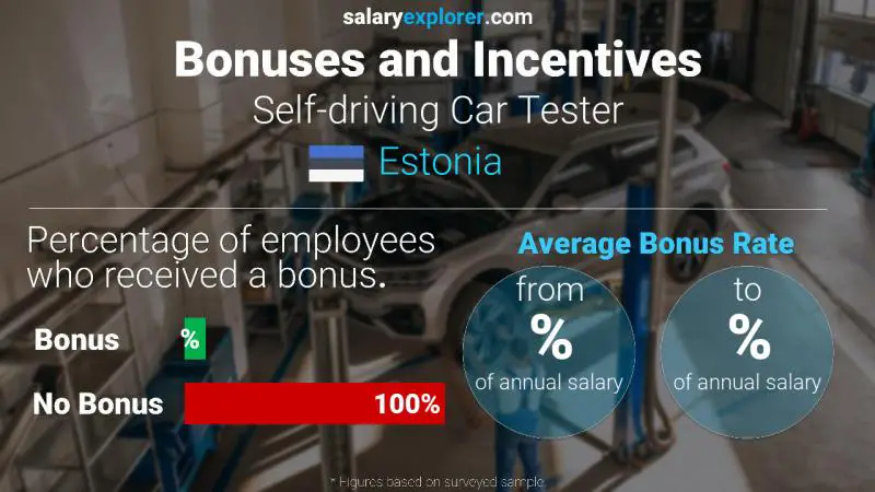 Annual Salary Bonus Rate Estonia Self-driving Car Tester