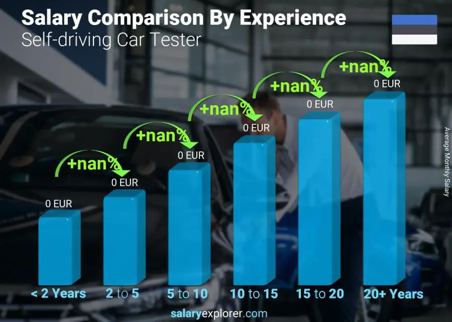 Salary comparison by years of experience monthly Estonia Self-driving Car Tester