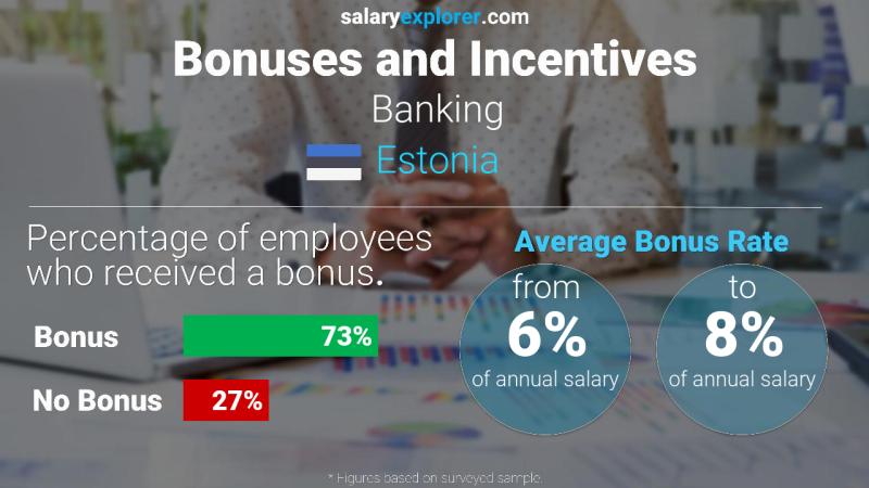 Annual Salary Bonus Rate Estonia Banking