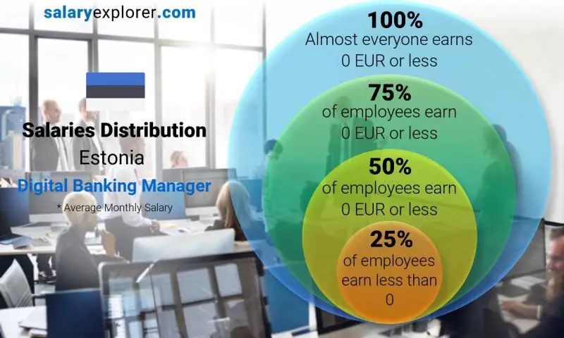 Median and salary distribution Estonia Digital Banking Manager monthly