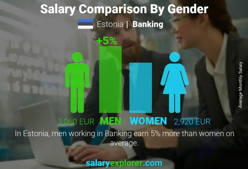 Salary comparison by gender Estonia Banking monthly