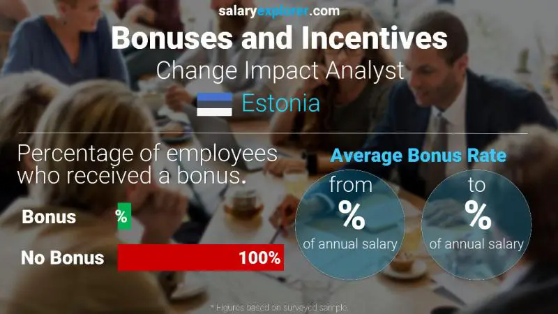 Annual Salary Bonus Rate Estonia Change Impact Analyst